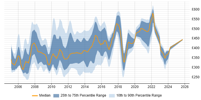 Contractor daily rate distribution trend for jobs in the UK citing IPTV Contractor daily rate distribution trend for jobs in the UK citing IPTV