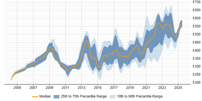 Contractor daily rate distribution trend for jobs in the UK citing IPv4