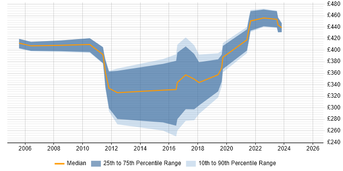 Contractor daily rate distribution trend for jobs in the UK citing IRCA