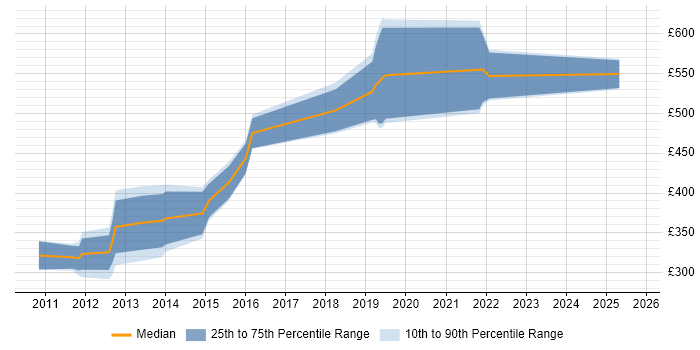 Contractor daily rate distribution trend for jobs in the UK citing IronPython Contractor daily rate distribution trend for jobs in the UK citing IronPython