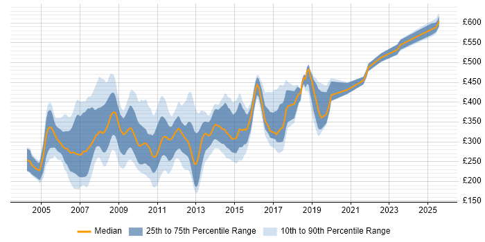 Contractor daily rate distribution trend for jobs in the UK citing ISA Server Contractor daily rate distribution trend for jobs in the UK citing ISA Server