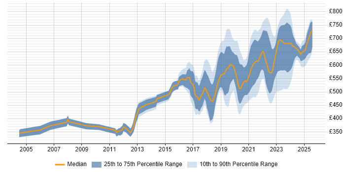 Contractor daily rate distribution trend for jobs in the UK citing (ISC)2 CCSP Contractor daily rate distribution trend for jobs in the UK citing (ISC)2 CCSP