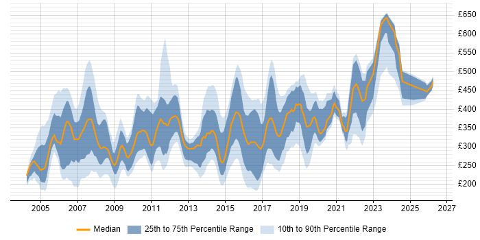 Contractor daily rate distribution trend for jobs in the UK citing ISDN