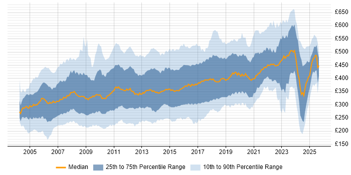 Contractor daily rate distribution trend for jobs in the UK citing ISEB Contractor daily rate distribution trend for jobs in the UK citing ISEB