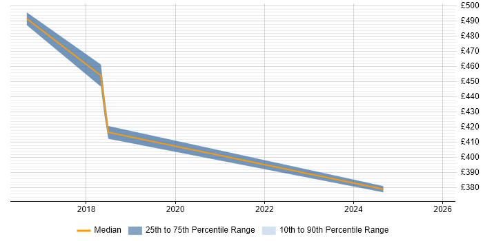 Contractor daily rate distribution trend for jobs in the Isle of Man citing CCNA
