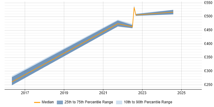Contractor daily rate distribution trend for jobs in the Isle of Man citing Coaching