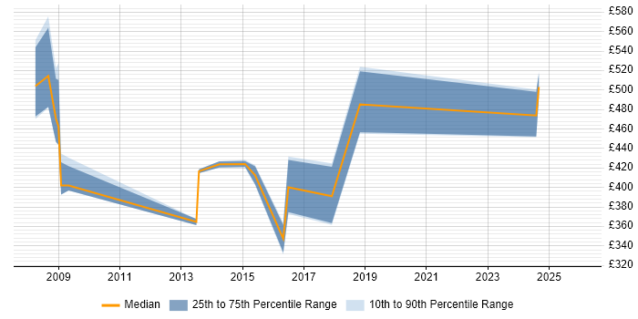Contractor daily rate distribution trend for Consultant job vacancies in the Isle of Man