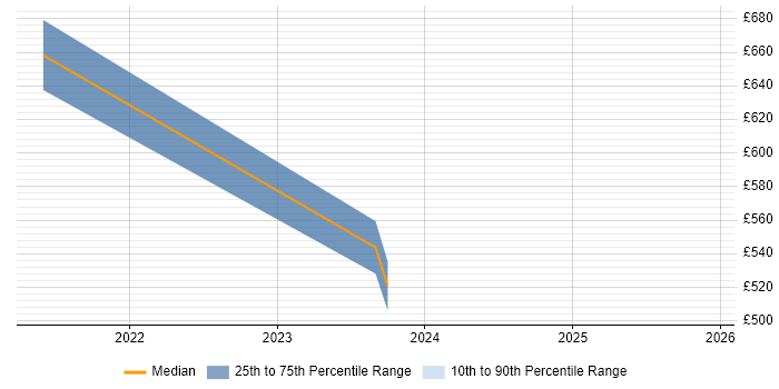 Contractor daily rate distribution trend for jobs in the Isle of Man citing Data Governance