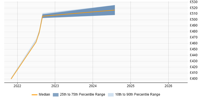Contractor daily rate distribution trend for jobs in the Isle of Man citing Mentoring
