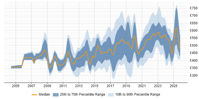 Contractor daily rate distribution trend for jobs in the UK citing ISMS