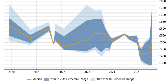 Contractor daily rate distribution trend for jobs in the UK citing ISO 19650 Contractor daily rate distribution trend for jobs in the UK citing ISO 19650