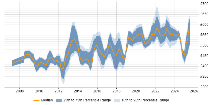 Contractor daily rate distribution trend for jobs in the UK citing ISO 27001 Lead Auditor