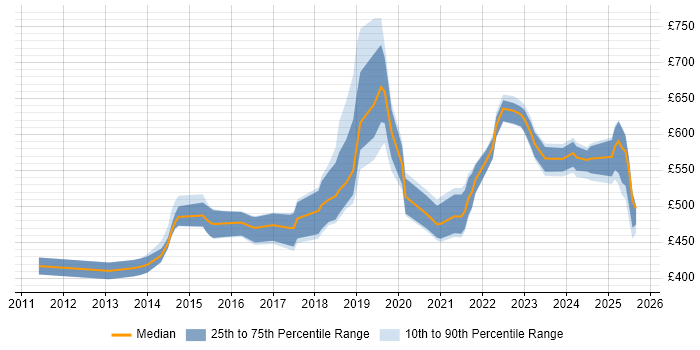 Contractor daily rate distribution trend for jobs in the UK citing ISO 27001 Lead Implementer