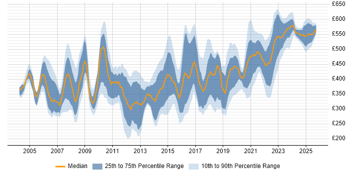 Contractor daily rate distribution trend for jobs in the UK citing ISO/IEC 20000 Contractor daily rate distribution trend for jobs in the UK citing ISO/IEC 20000
