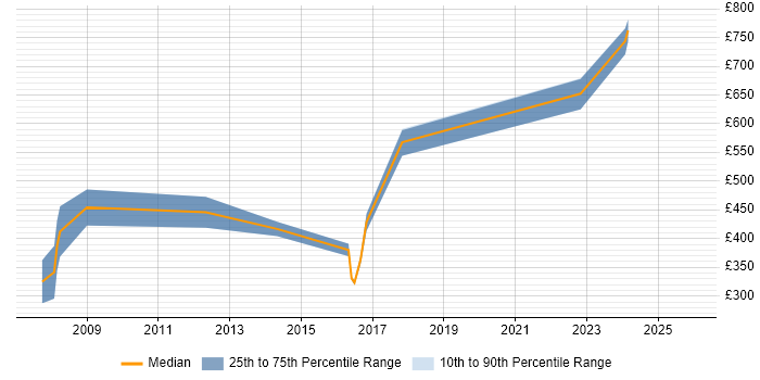 Contractor daily rate distribution trend for jobs in the UK citing ISO/IEC 12207