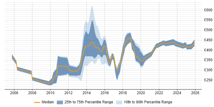 Contractor daily rate distribution trend for jobs in the UK citing ISO 14001