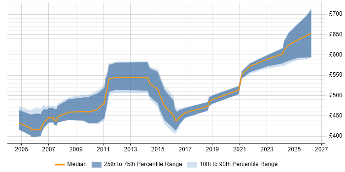 Contractor daily rate distribution trend for jobs in the UK citing ISO 15022