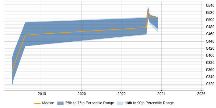 Contractor daily rate distribution trend for jobs in the UK citing ISO17020 Contractor daily rate distribution trend for jobs in the UK citing ISO17020