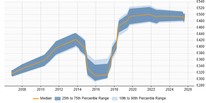 Contractor daily rate distribution trend for jobs in the UK citing ISO/IEC 19770