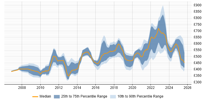 Contractor daily rate distribution trend for jobs in the UK citing ISO 20022