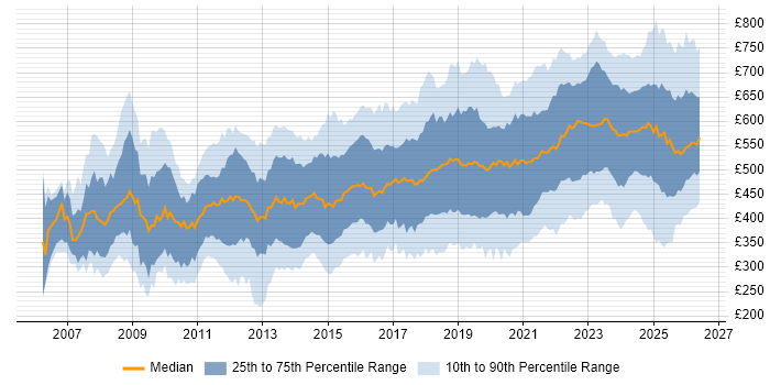 Contractor daily rate distribution trend for jobs in the UK citing ISO/IEC 27001