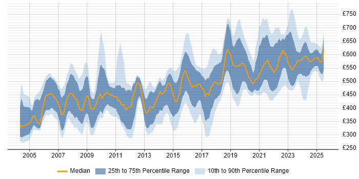 Contractor daily rate distribution trend for jobs in the UK citing ISO/IEC 27002 (supersedes ISO/IEC 17799)