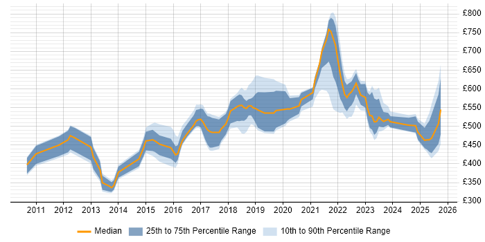 Contractor daily rate distribution trend for jobs in the UK citing ISO/IEC 27005