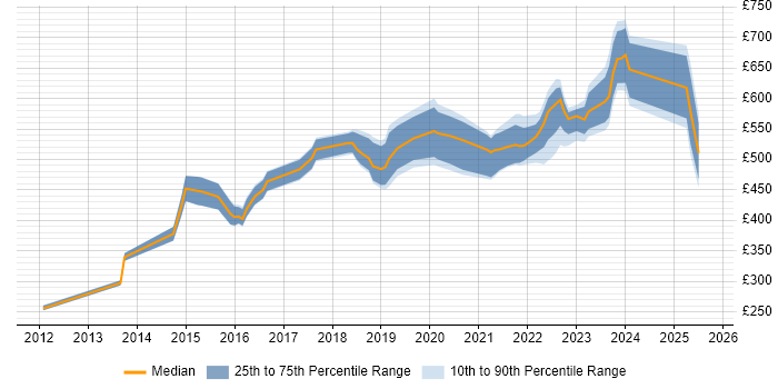 Contractor daily rate distribution trend for jobs in the UK citing ISO 31000