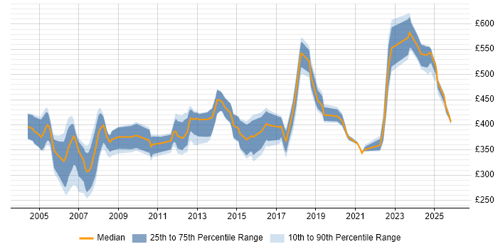 Contractor daily rate distribution trend for jobs in the UK citing ISO 8583