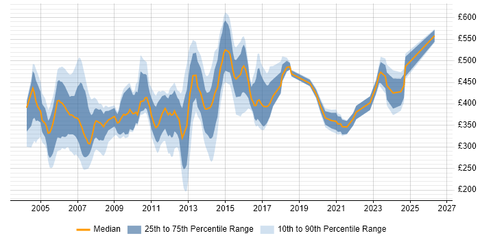 Contractor daily rate distribution trend for jobs in the UK citing ISO 9000