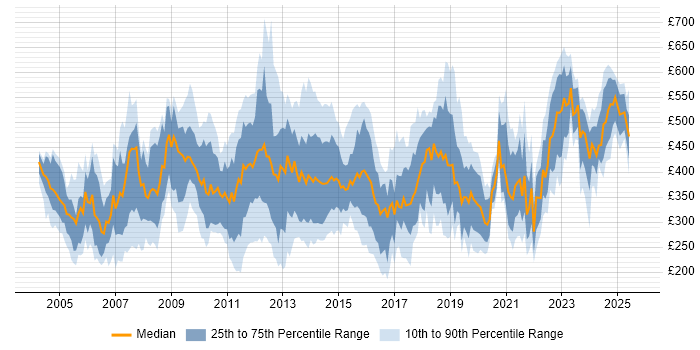 Contractor daily rate distribution trend for jobs in the UK citing ISO 9001