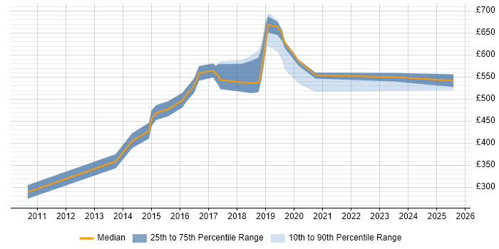 Contractor daily rate distribution trend for jobs in the UK citing ISSMP Contractor daily rate distribution trend for jobs in the UK citing ISSMP