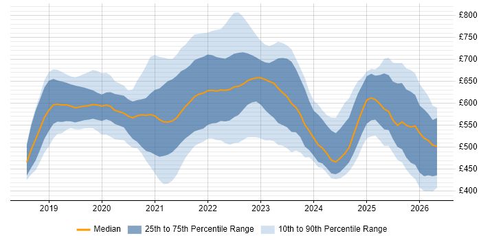 Contractor daily rate distribution trend for jobs in the UK citing Istio