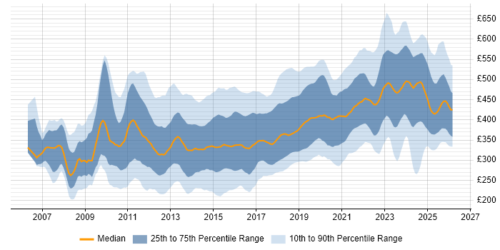 Contractor daily rate distribution trend for jobs in the UK citing ISTQB