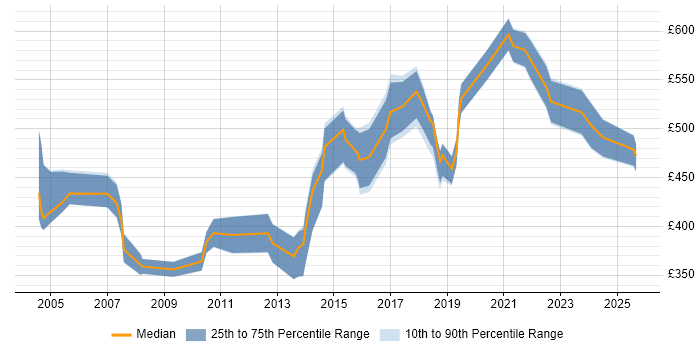 Contractor daily rate distribution trend for IT Audit Consultant job vacancies in the UK