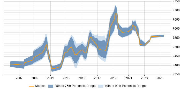 Contractor daily rate distribution trend for IT Audit Manager job vacancies in the UK Contractor daily rate distribution trend for IT Audit Manager job vacancies in the UK