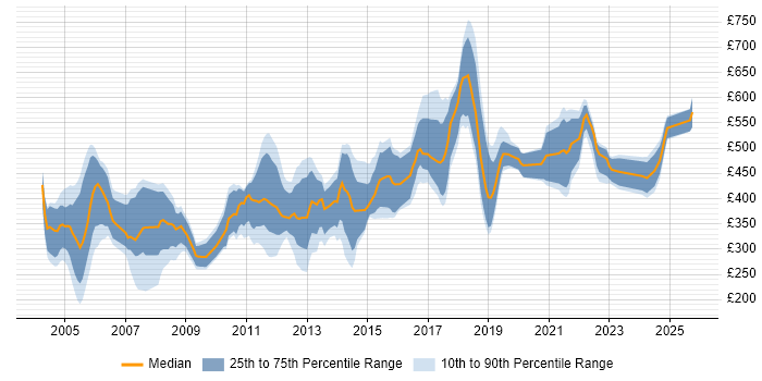 Contractor daily rate distribution trend for IT Auditor job vacancies in the UK Contractor daily rate distribution trend for IT Auditor job vacancies in the UK