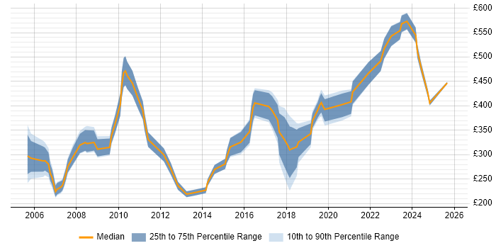 Contractor daily rate distribution trend for IT Buyer job vacancies in the UK