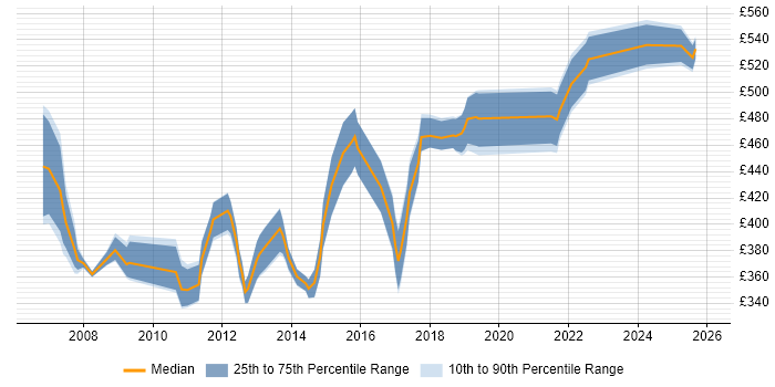 Contractor daily rate distribution trend for IT Communications Manager job vacancies in the UK
