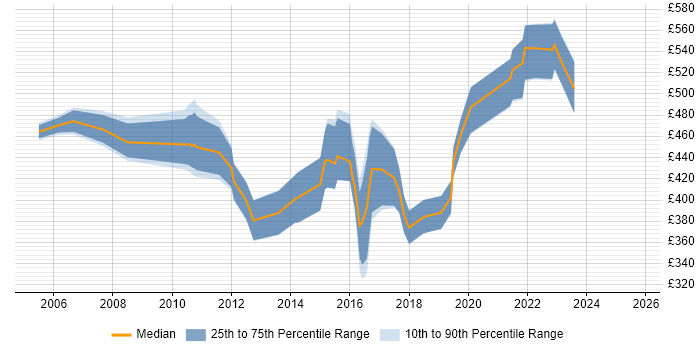 Contractor daily rate distribution trend for IT Compliance Analyst job vacancies in the UK