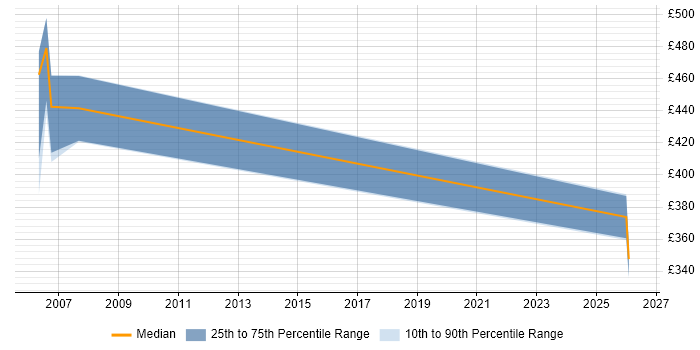 Contractor daily rate distribution trend for jobs in the UK citing IT Cost Transparency