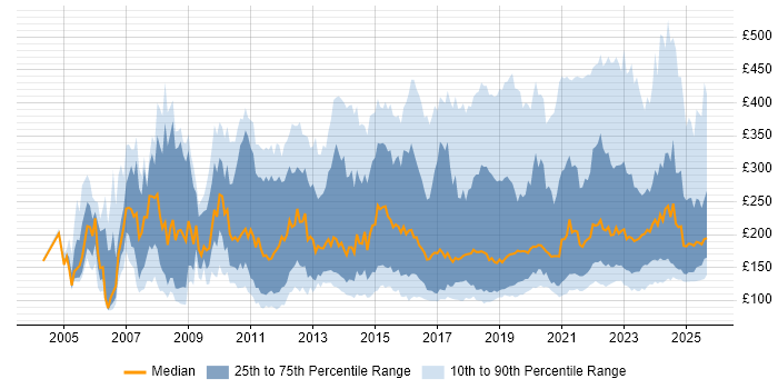 Contractor daily rate distribution trend for IT Engineer job vacancies in the UK