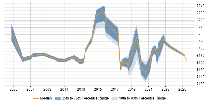 Contractor daily rate distribution trend for IT Floorwalker job vacancies in the UK Contractor daily rate distribution trend for IT Floorwalker job vacancies in the UK