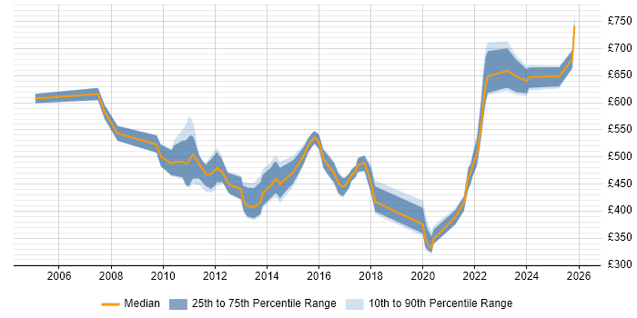 Contractor daily rate distribution trend for IT Governance Manager job vacancies in the UK