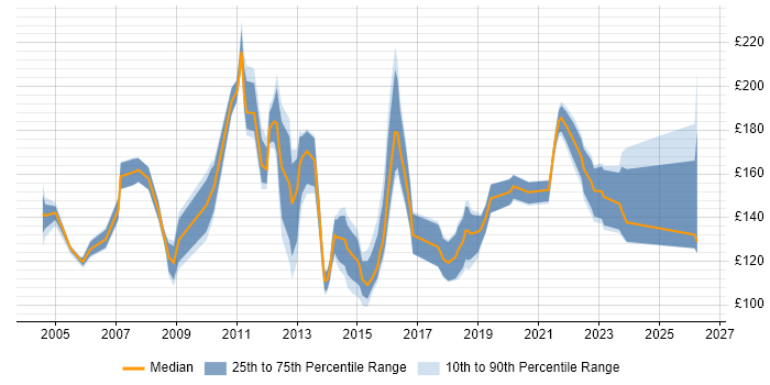 Contractor daily rate distribution trend for IT Graduate job vacancies in the UK