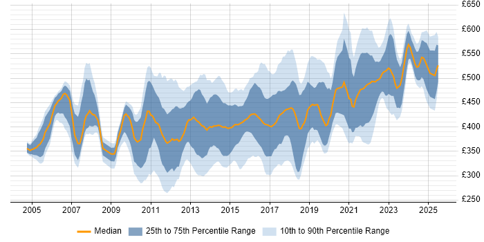 Contractor daily rate distribution trend for IT Infrastructure Project Manager job vacancies in the UK Contractor daily rate distribution trend for IT Infrastructure Project Manager job vacancies in the UK