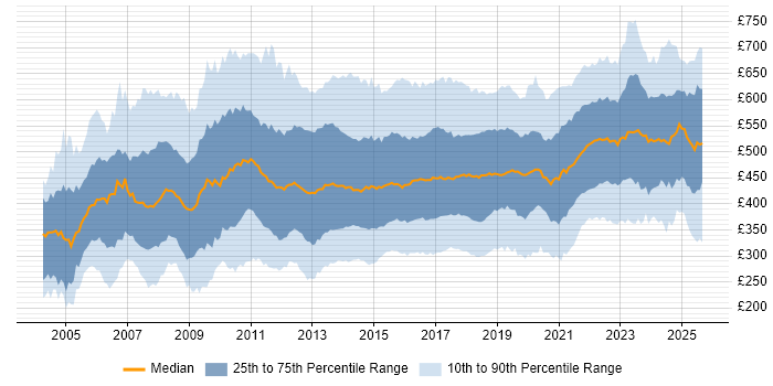 Contractor daily rate distribution trend for IT Manager job vacancies in the UK