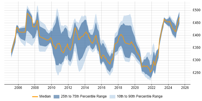 Contractor daily rate distribution trend for IT Operations Analyst job vacancies in the UK
