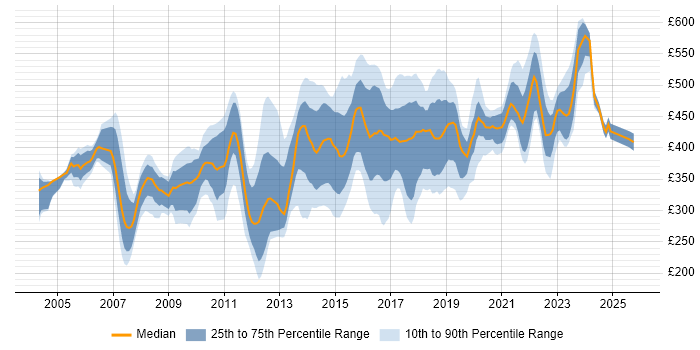 Contractor daily rate distribution trend for IT Security Analyst job vacancies in the UK