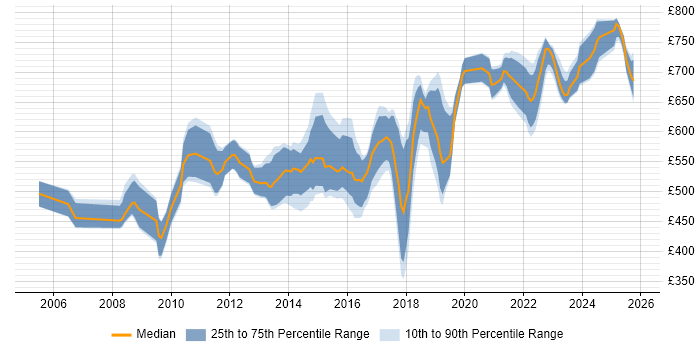 Contractor daily rate distribution trend for IT Security Architect job vacancies in the UK Contractor daily rate distribution trend for IT Security Architect job vacancies in the UK